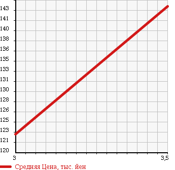 Аукционная статистика: График изменения цены VOLKSWAGEN Фольксваген  GOLF WAGON Гольф Вагон  2010 1400 1KCAX VARIANT TSI TREND LINE в зависимости от аукционных оценок